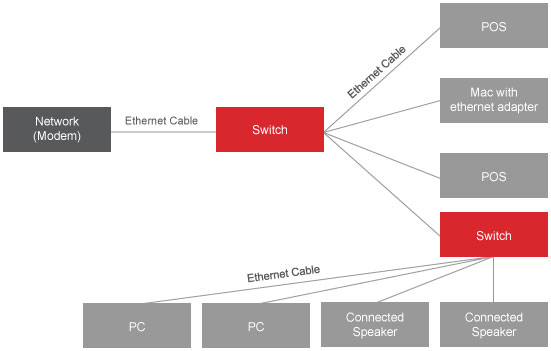 Why Use an Ethernet Connection for Your Business